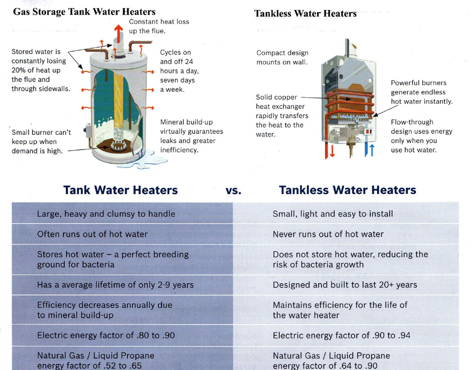 Tank vs Tankless